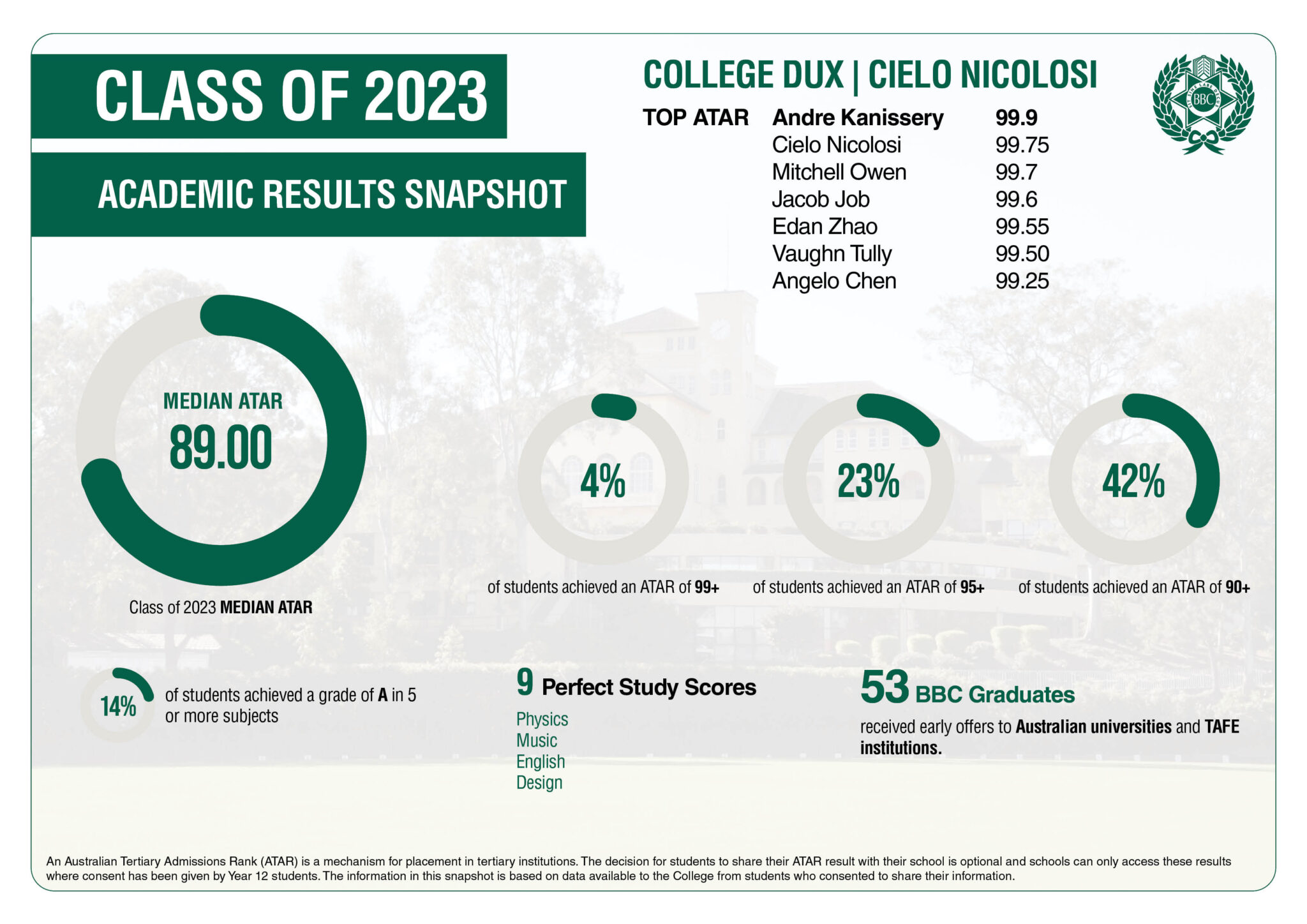 2023 ATAR Results Brisbane Boys' College